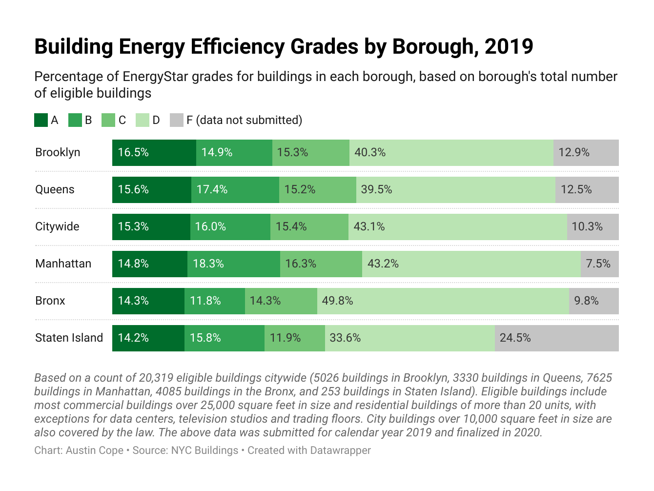 A bar chart describing energy efficiency scores across New York City.